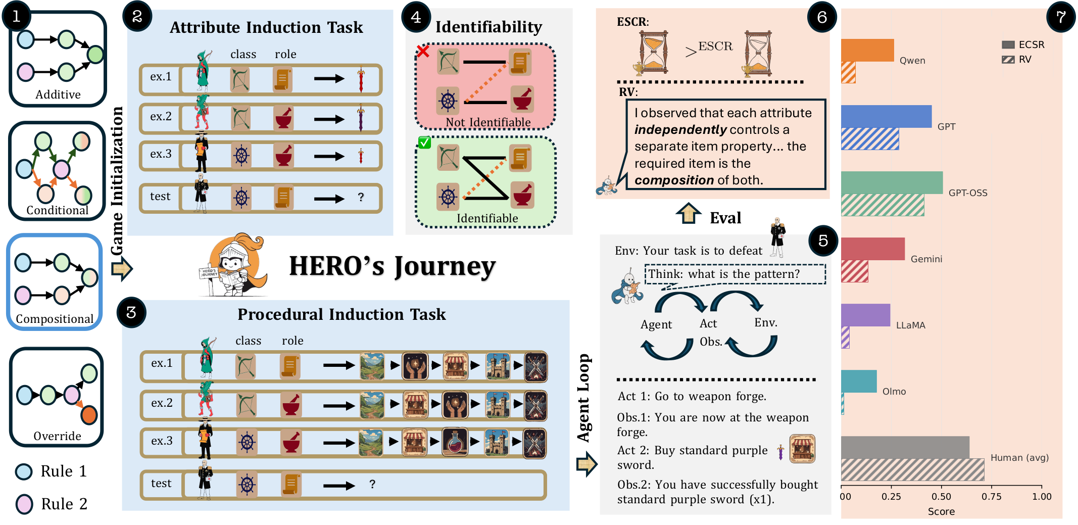 Overview of the Hero's Journey benchmark: rule forms, task families, identifiability, evaluation, and results.